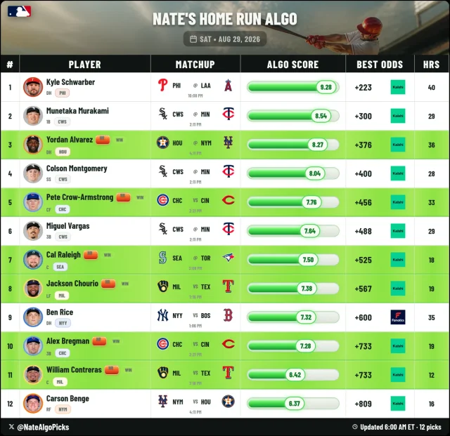 August 29 graded Home Run recap