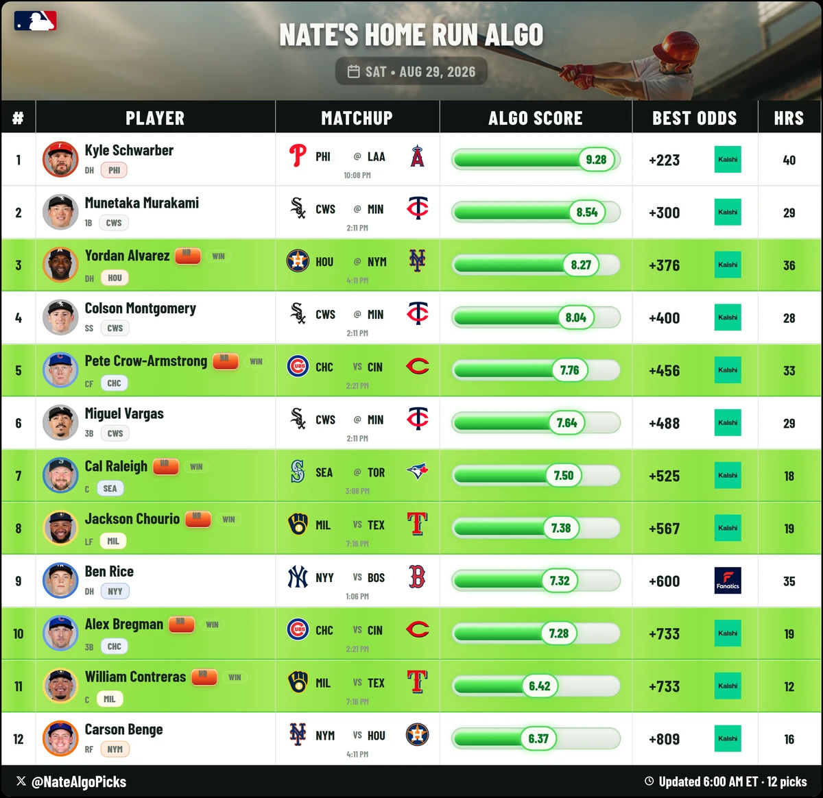The same Home Run sheet with six winners graded