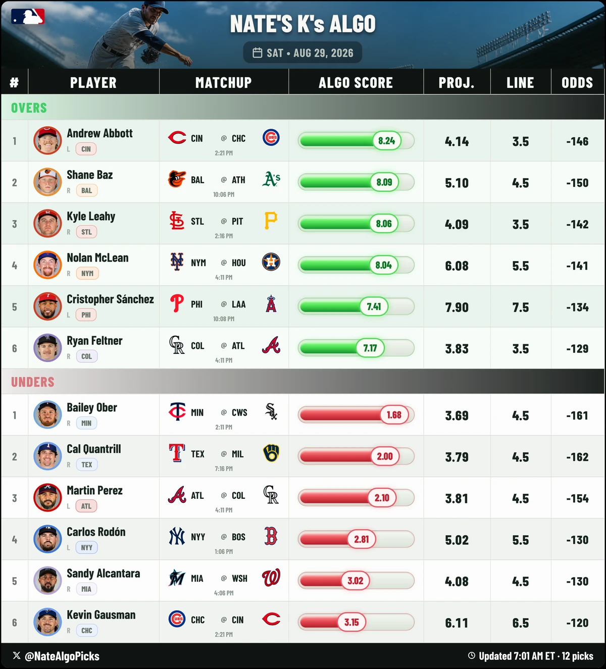 Nate's Strikeouts for August 29, 2026
