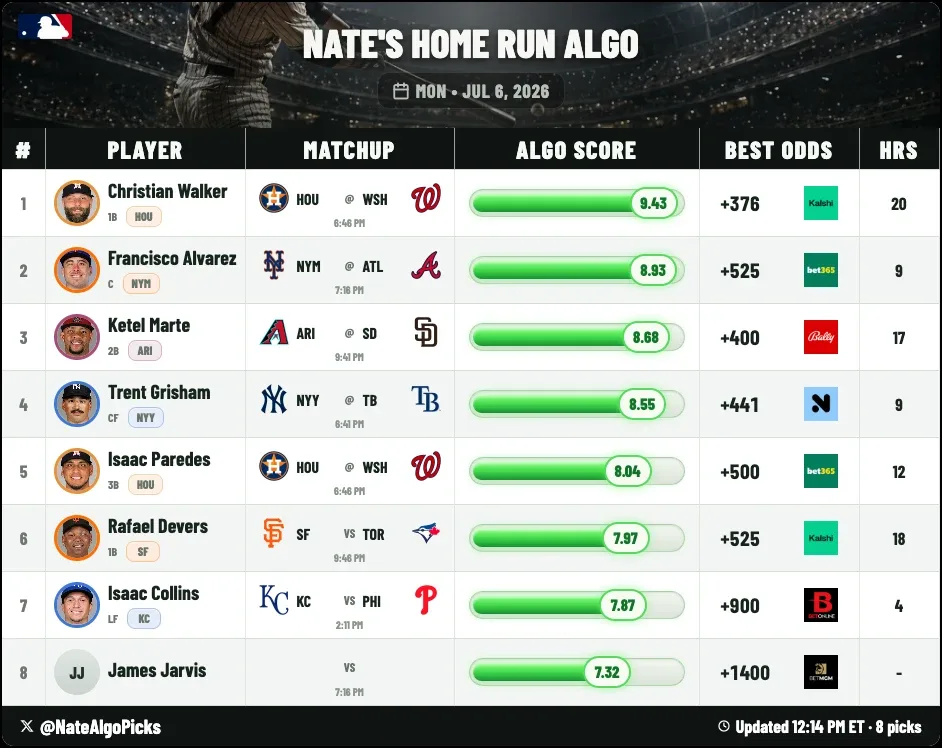 Nate's Home Run Algo sheet showing ranked players, matchups, algo scores, best odds, and home run totals.